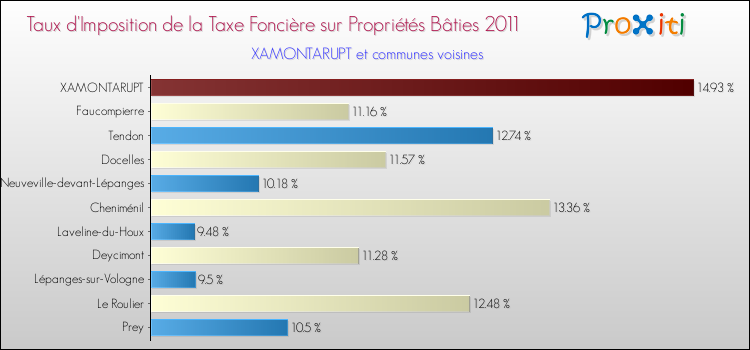 Taux d'imposition de la taxe foncière sur le bati 2011 pour XAMONTARUPT et les communes proches Comparaison des taux d'imposition de la taxe foncière sur le bati 2011 pour XAMONTARUPT et les communes voisines