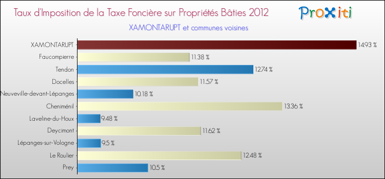 Taux d'imposition de la taxe foncière sur le bati 2012 pour XAMONTARUPT et les communes proches Comparaison des taux d'imposition de la taxe foncière sur le bati 2012 pour XAMONTARUPT et les communes voisines