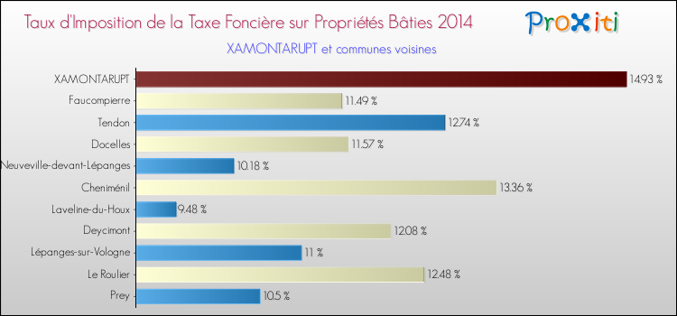 Taux d'imposition de la taxe foncière sur le bati 2014 pour XAMONTARUPT et les communes proches Comparaison des taux d'imposition de la taxe foncière sur le bati 2014 pour XAMONTARUPT et les communes voisines