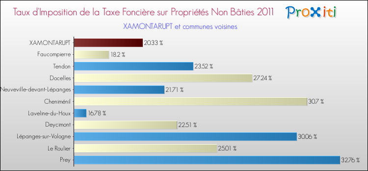 Taux d'imposition de la taxe foncière sur les immeubles et terrains non batis 2011 pour XAMONTARUPT et les communes proches Comparaison des taux d'imposition de la taxe foncière sur les immeubles et terrains non batis 2011 pour XAMONTARUPT et les communes voisines