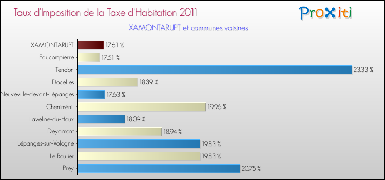 Taux d'imposition de la taxe d'habitation 2011 pour XAMONTARUPT et les communes proches Comparaison des taux d'imposition de la taxe d'habitation 2011 pour XAMONTARUPT et les communes voisines
