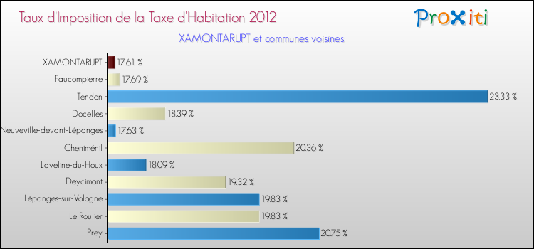 Taux d'imposition de la taxe d'habitation 2012 pour XAMONTARUPT et les communes proches Comparaison des taux d'imposition de la taxe d'habitation 2012 pour XAMONTARUPT et les communes voisines