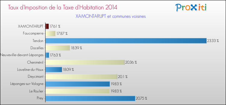 Taux d'imposition de la taxe d'habitation 2014 pour XAMONTARUPT et les communes proches Comparaison des taux d'imposition de la taxe d'habitation 2014 pour XAMONTARUPT et les communes voisines
