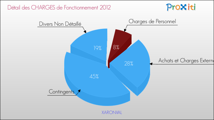 Décomposition des Charges de Fonctionnement 2012 de la commune de XARONVAL Charges de Fonctionnement 2012 pour la commune de XARONVAL