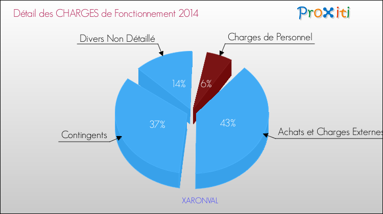 Décomposition des Charges de Fonctionnement 2014 de la commune de XARONVAL Charges de Fonctionnement 2014 pour la commune de XARONVAL