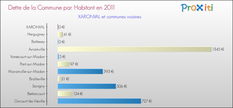 Dette par habitant de la commune en 2011 pour XARONVAL et les communes proches Comparaison de la dette par habitant de la commune en 2011 pour XARONVAL et les communes voisines