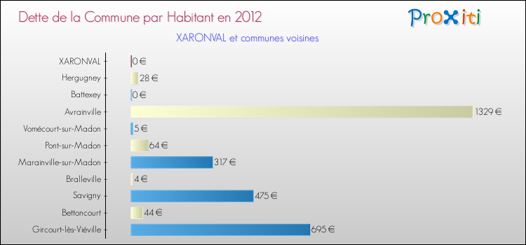 Dette par habitant de la commune en 2012 pour XARONVAL et les communes proches Comparaison de la dette par habitant de la commune en 2012 pour XARONVAL et les communes voisines