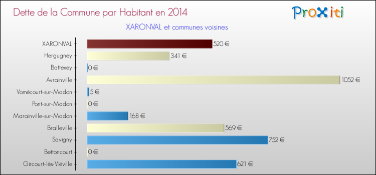 Dette par habitant de la commune en 2014 pour XARONVAL et les communes proches Comparaison de la dette par habitant de la commune en 2014 pour XARONVAL et les communes voisines