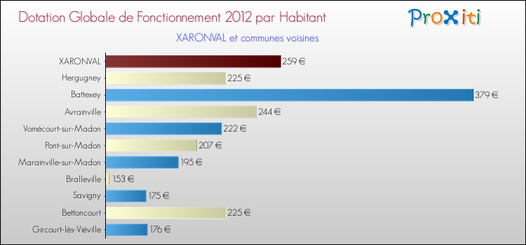 Montant des dotations globales de fonctionnement DGF par Habitant pour XARONVAL et les communes proches Comparaison des des dotations globales de fonctionnement DGF par habitant pour XARONVAL et les communes voisines