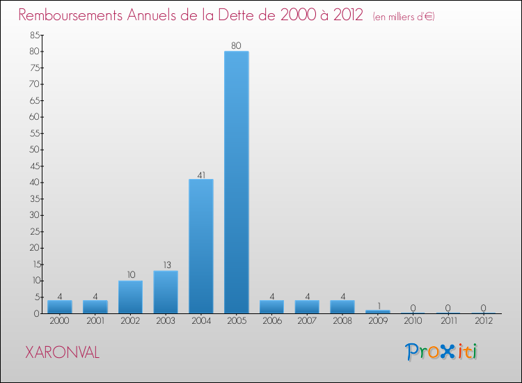 Evolution de l'annuité de la dette pour la commune de XARONVAL de 2000 à 2012 Annuités de la dette pour XARONVAL de 2000 à 2012