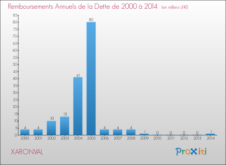 Evolution de l'annuité de la dette pour la commune de XARONVAL de 2000 à 2014 Annuités de la dette pour XARONVAL de 2000 à 2014