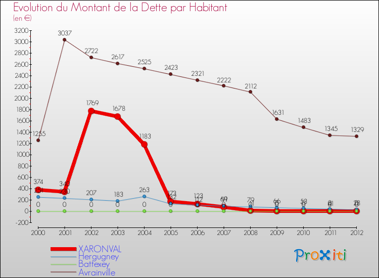 Evolution de la dette par habitant pour la commune de XARONVAL et les communes proches de 2000 à 2012 Comparaison de la dette par habitant pour XARONVAL et les communes voisines de 2000 à 2012