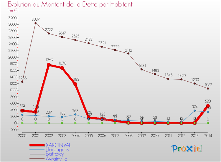 Evolution de la dette par habitant pour la commune de XARONVAL et les communes proches de 2000 à 2014 Comparaison de la dette par habitant pour XARONVAL et les communes voisines de 2000 à 2014