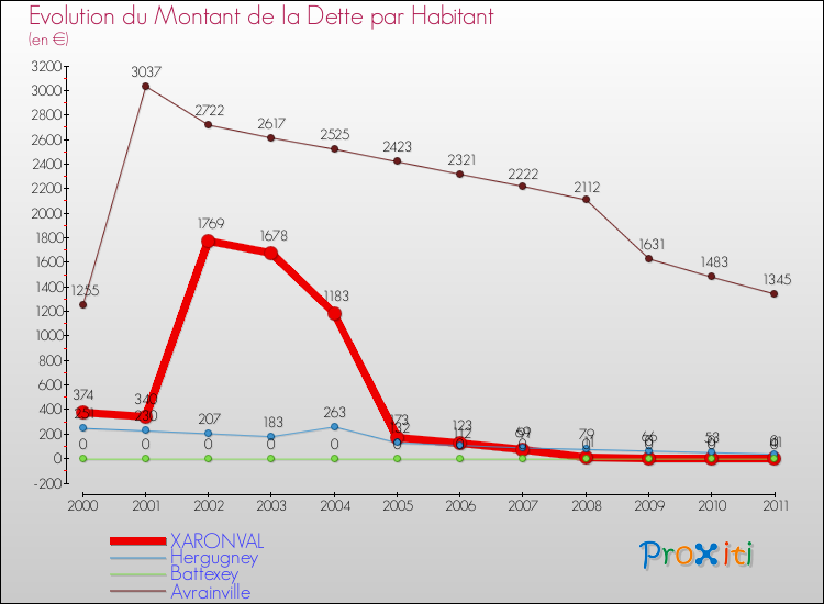 Evolution de la dette par habitant pour la commune de XARONVAL et les communes proches Comparaison de la dette par habitant pour XARONVAL et les communes voisines