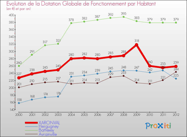 Evolution et montant de la dotation globale de fonctionnement par Habitant pour XARONVAL et les communes proches Comparaison des dotations globales de fonctionnement par habitant pour XARONVAL et les communes voisines