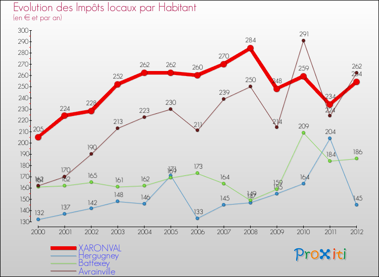 Evolution et montant des impôts locaux par Habitant pour XARONVAL et les communes proches Comparaison des impôts locaux par habitant pour XARONVAL et les communes voisines
