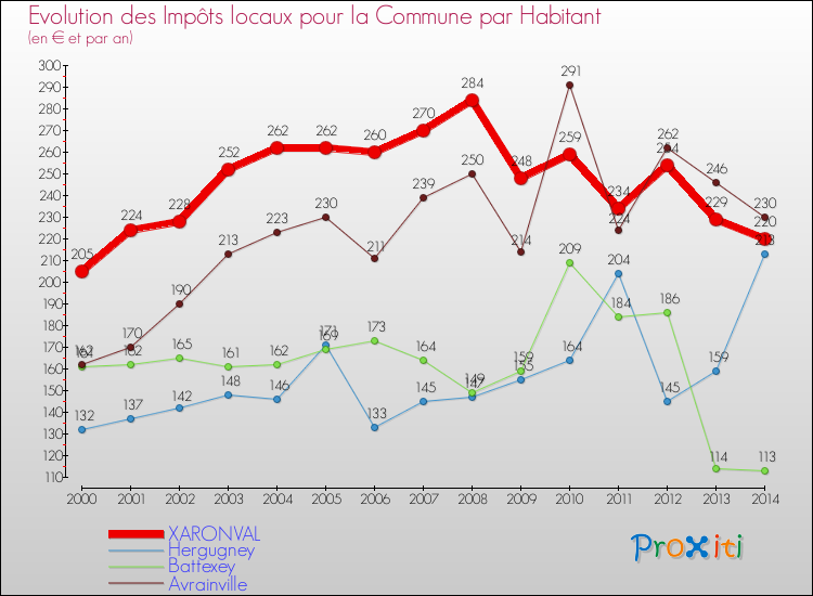 Evolution et montant des impôts locaux par Habitant pour XARONVAL et les communes proches de 2000 à 2014 Comparaison des impôts locaux par habitant pour XARONVAL et les communes voisines de 2000 à 2014