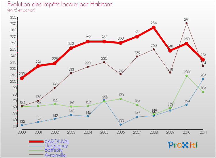 Evolution et montant des impôts locaux par Habitant pour XARONVAL et les communes proches Comparaison des impôts locaux par habitant pour XARONVAL et les communes voisines