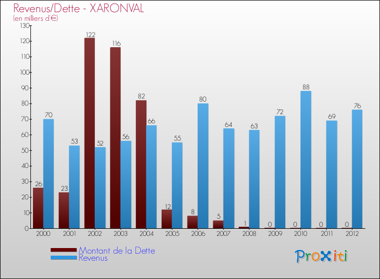 Evolution comparée de la dette et des revenus pour la commune de XARONVAL de 2000 à 2012 Comparaison de la dette et des revenus pour XARONVAL de 2000 à 2012
