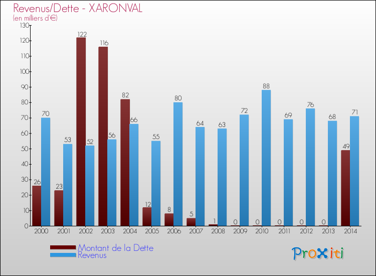 Evolution comparée de la dette et des revenus pour la commune de XARONVAL de 2000 à 2014 Comparaison de la dette et des revenus pour XARONVAL de 2000 à 2014