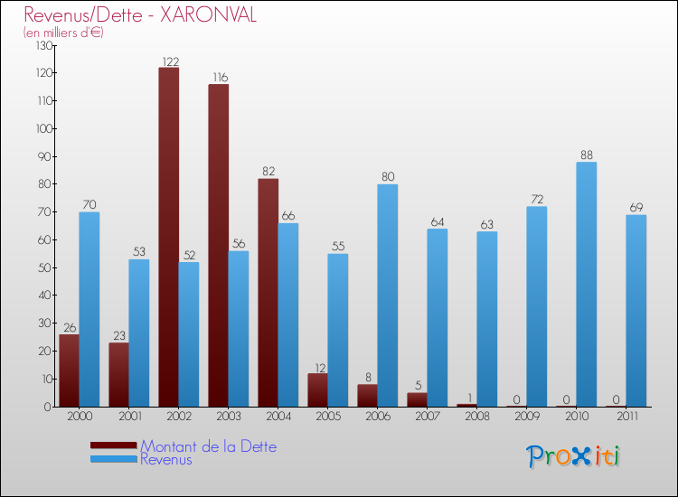 Evolution comparée de la dette et des revenus pour la commune de XARONVAL de 2000 à 2011 Comparaison de la dette et des revenus pour XARONVAL de 2000 à 2011
