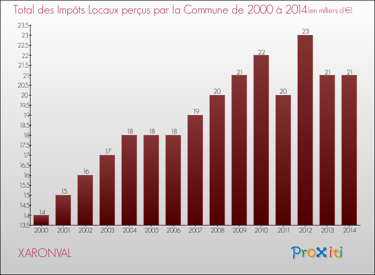 Evolution des Impôts Locaux pour la commune de XARONVAL de 2000 à 2014 Evolution des Impôts Locaux pour XARONVAL de 2000 à 2014