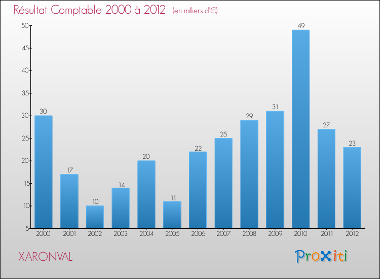 Evolution du résultat comptable pour la commune de XARONVAL de 2000 à 2012 Evolution du résultat comptable pour XARONVAL de 2000 à 2012