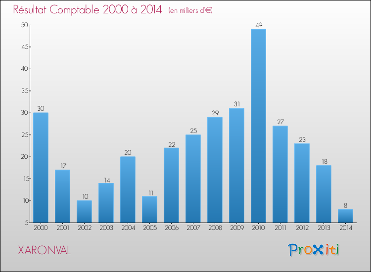 Evolution du résultat comptable pour la commune de XARONVAL de 2000 à 2014 Evolution du résultat comptable pour XARONVAL de 2000 à 2014