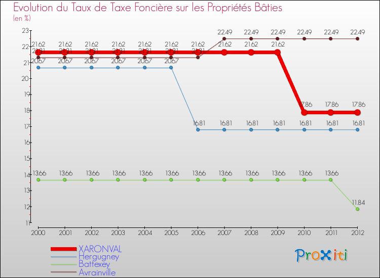 Evolution du taux de la taxe foncière sur le bati pour XARONVAL et les communes proches de 2000 à 2012 Comparaison des taux de taxe foncière sur le bati pour XARONVAL et les communes voisines de 2000 à 2012