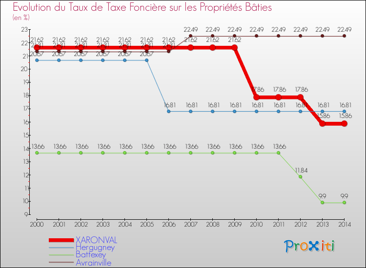 Evolution du taux de la taxe foncière sur le bati pour XARONVAL et les communes proches de 2000 à 2014 Comparaison des taux de taxe foncière sur le bati pour XARONVAL et les communes voisines de 2000 à 2014