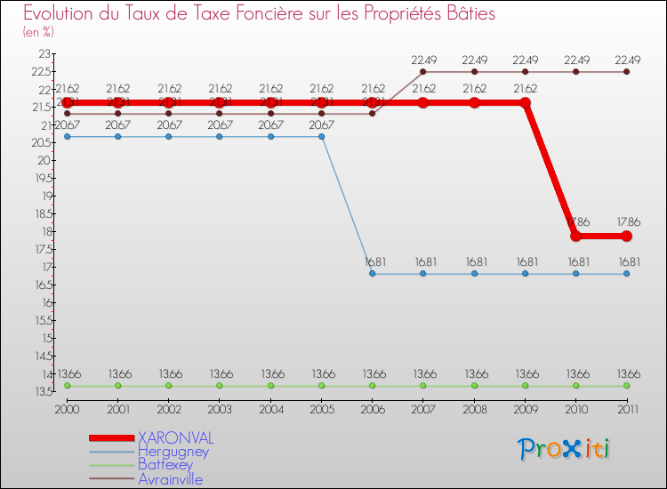 Evolution du taux de la taxe foncière sur le bati pour XARONVAL et les communes proches Comparaison des taux de taxe foncière sur le bati pour XARONVAL et les communes voisines