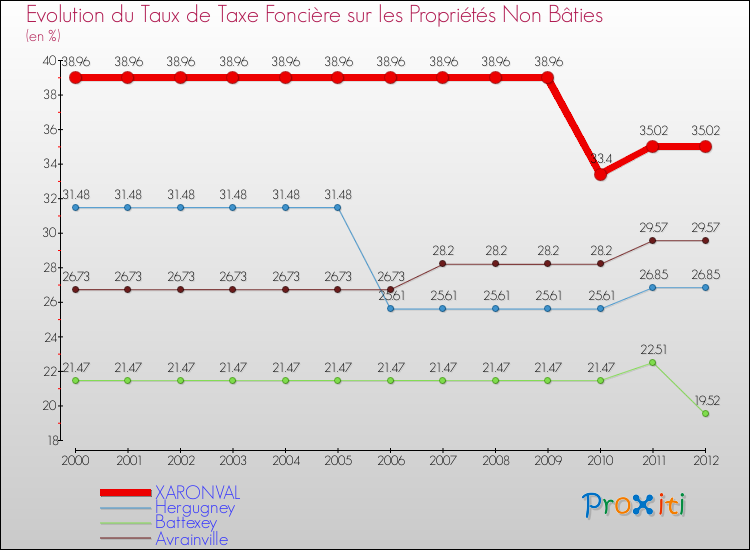 Evolution du taux de la taxe foncière sur les immeubles et terrains non batis pour XARONVAL et les communes proches de 2000 à 2012 Comparaison des taux de la taxe foncière sur les immeubles et terrains non batis pour XARONVAL et les communes voisines de 2000 à 2012
