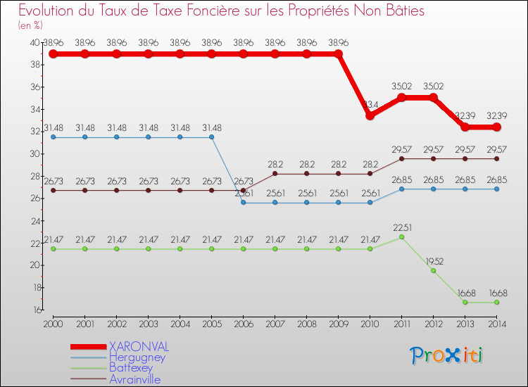 Evolution du taux de la taxe foncière sur les immeubles et terrains non batis pour XARONVAL et les communes proches de 2000 à 2014 Comparaison des taux de la taxe foncière sur les immeubles et terrains non batis pour XARONVAL et les communes voisines de 2000 à 2014
