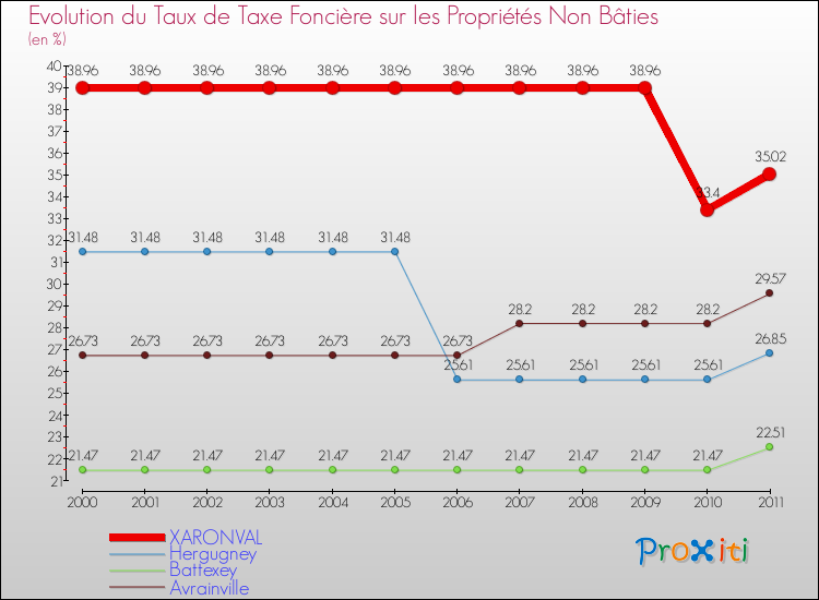 Evolution du taux de la taxe foncière sur les immeubles et terrains non batis pour XARONVAL et les communes proches Comparaison des taux de la taxe foncière sur les immeubles et terrains non batis pour XARONVAL et les communes voisines