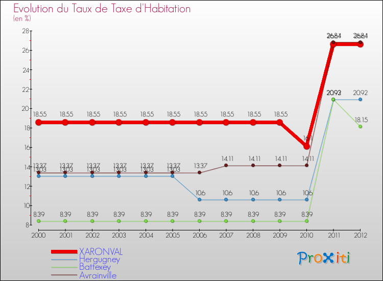 Evolution du taux de la taxe d'habitation pour XARONVAL et les communes proches Comparaison des taux de la taxe d'habitation pour XARONVAL et les communes voisines