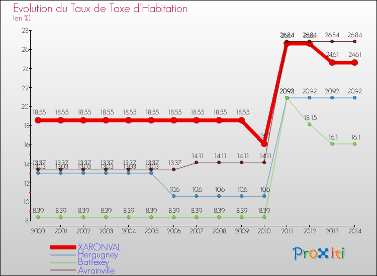 Evolution du taux de la taxe d'habitation pour XARONVAL et les communes proches de 2000 à 2014 Comparaison des taux de la taxe d'habitation pour XARONVAL et les communes voisines de 2000 à 2014