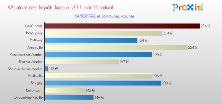 Montant des impôts locaux par Habitant pour XARONVAL et les communes proches Comparaison des impôts locaux par habitant pour XARONVAL et les communes voisines