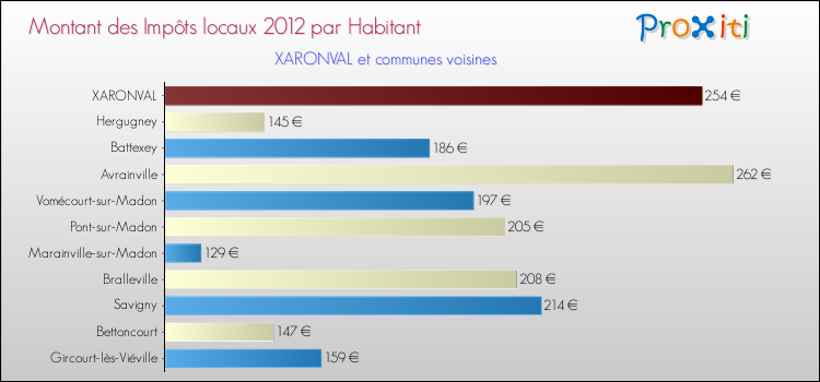 Montant des impôts locaux par Habitant pour XARONVAL et les communes proches Comparaison des impôts locaux par habitant pour XARONVAL et les communes voisines