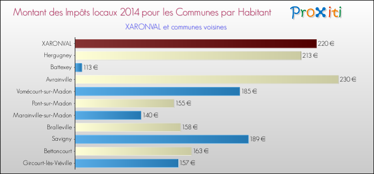 Montant des impôts locaux par Habitant pour XARONVAL et les communes proches en 2014 Comparaison des impôts locaux par habitant pour XARONVAL et les communes voisines en 2014