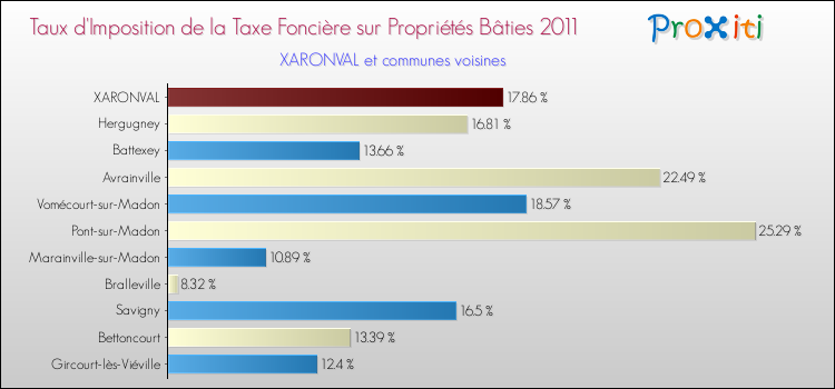 Taux d'imposition de la taxe foncière sur le bati 2011 pour XARONVAL et les communes proches Comparaison des taux d'imposition de la taxe foncière sur le bati 2011 pour XARONVAL et les communes voisines