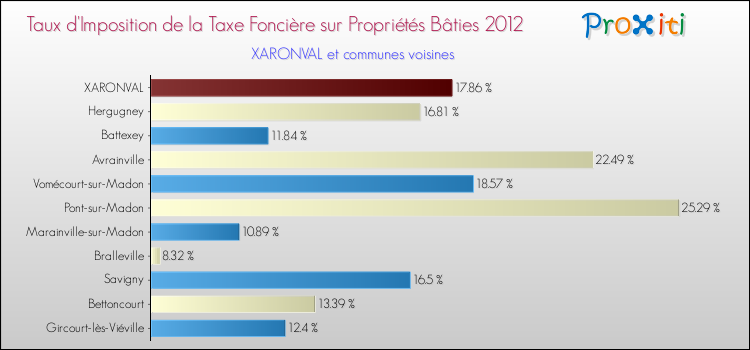 Taux d'imposition de la taxe foncière sur le bati 2012 pour XARONVAL et les communes proches Comparaison des taux d'imposition de la taxe foncière sur le bati 2012 pour XARONVAL et les communes voisines