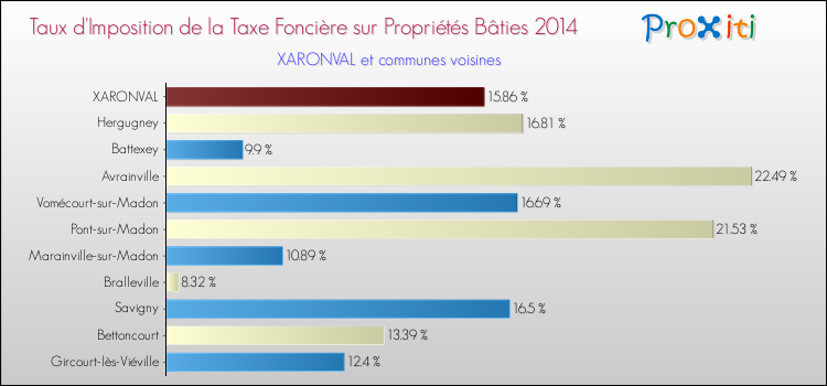Taux d'imposition de la taxe foncière sur le bati 2014 pour XARONVAL et les communes proches Comparaison des taux d'imposition de la taxe foncière sur le bati 2014 pour XARONVAL et les communes voisines
