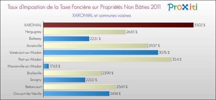 Taux d'imposition de la taxe foncière sur les immeubles et terrains non batis 2011 pour XARONVAL et les communes proches Comparaison des taux d'imposition de la taxe foncière sur les immeubles et terrains non batis 2011 pour XARONVAL et les communes voisines