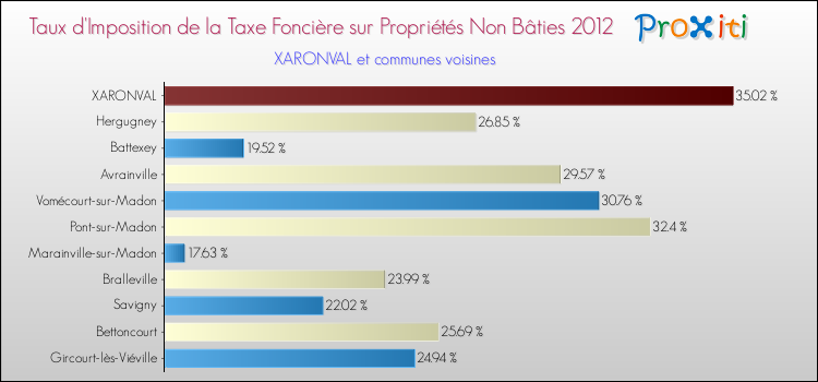 Taux d'imposition de la taxe foncière sur les immeubles et terrains non batis 2012 pour XARONVAL et les communes proches Comparaison des taux d'imposition de la taxe foncière sur les immeubles et terrains non batis 2012 pour XARONVAL et les communes voisines