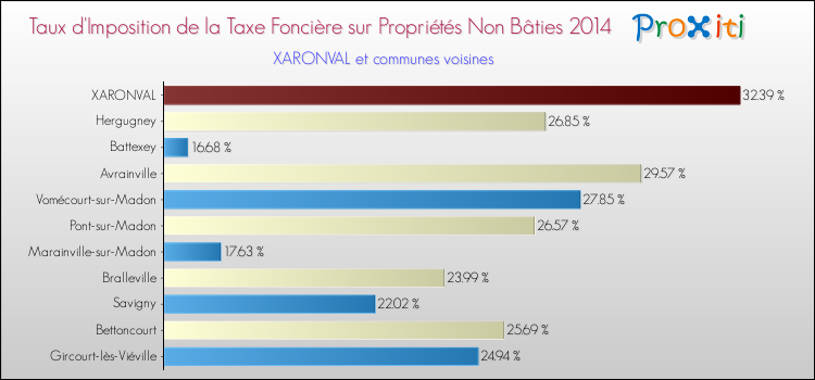 Taux d'imposition de la taxe foncière sur les immeubles et terrains non batis 2014 pour XARONVAL et les communes proches Comparaison des taux d'imposition de la taxe foncière sur les immeubles et terrains non batis 2014 pour XARONVAL et les communes voisines