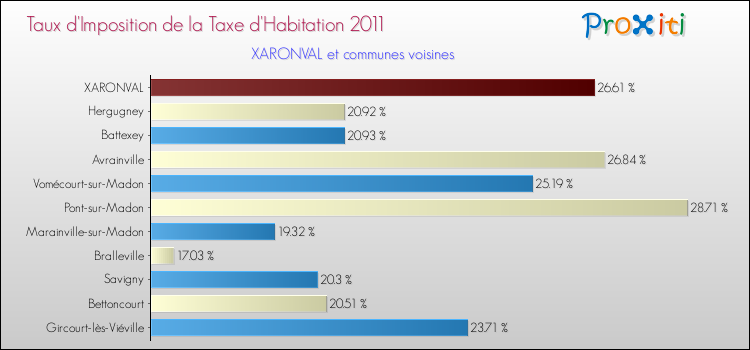 Taux d'imposition de la taxe d'habitation 2011 pour XARONVAL et les communes proches Comparaison des taux d'imposition de la taxe d'habitation 2011 pour XARONVAL et les communes voisines