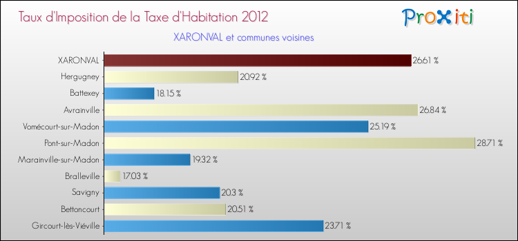 Taux d'imposition de la taxe d'habitation 2012 pour XARONVAL et les communes proches Comparaison des taux d'imposition de la taxe d'habitation 2012 pour XARONVAL et les communes voisines