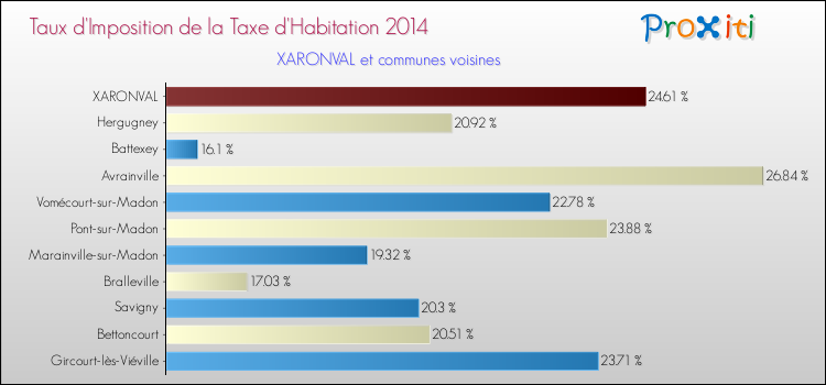 Taux d'imposition de la taxe d'habitation 2014 pour XARONVAL et les communes proches Comparaison des taux d'imposition de la taxe d'habitation 2014 pour XARONVAL et les communes voisines