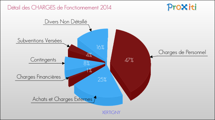 Décomposition des Charges de Fonctionnement 2014 de la commune de XERTIGNY Charges de Fonctionnement 2014 pour la commune de XERTIGNY