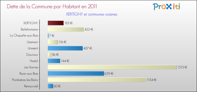 Dette par habitant de la commune en 2011 pour XERTIGNY et les communes proches Comparaison de la dette par habitant de la commune en 2011 pour XERTIGNY et les communes voisines